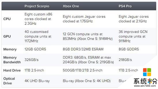 微软天蝎座配置曝光 主机性能强悍完胜PS4 Pro(2)