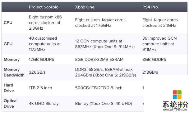 微軟Scorpio遊戲機規格曝光: 性能遠超PS4 Pro(2)