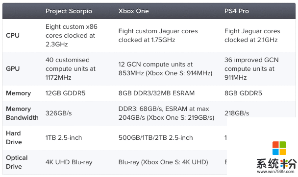 微软Scorpio游戏机规格曝光(3)