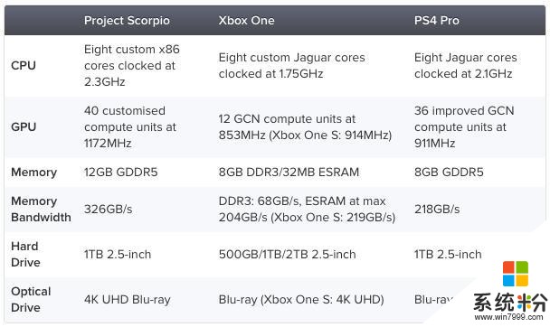 努比亚称手机概念将消失, 微软Scorpio游戏机规格曝光(3)