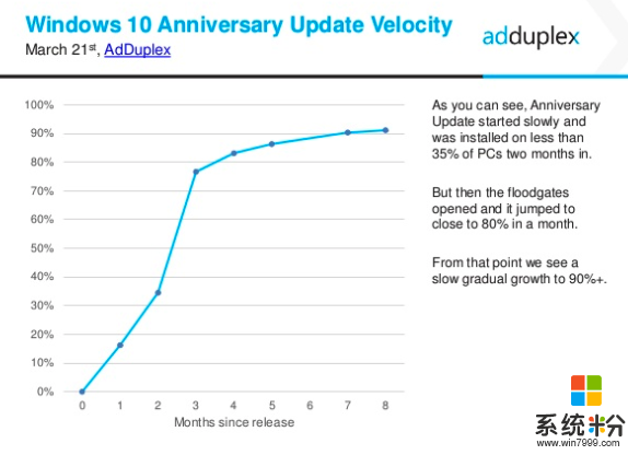 微軟：超80%用戶已升級至Windows 10周年更新版本(2)