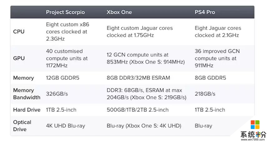 微软放大招! XBOX「天蝎计画」规格曝光 硬体胜PS4 PRO(1)