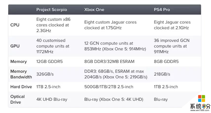 微軟放大招! XBOX「天蠍計畫」規格曝光 硬體勝PS4 PRO(1)