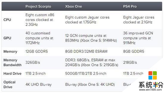 微软天蝎座配置公布 主机性能强悍完胜PS4 Pro(2)