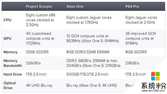 微軟天蠍座配置公布 主機性能強悍完勝PS4 Pro(2)