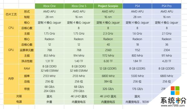 性能碾壓PS4 Pro，微軟天蠍座遊戲主機配置曝光(3)