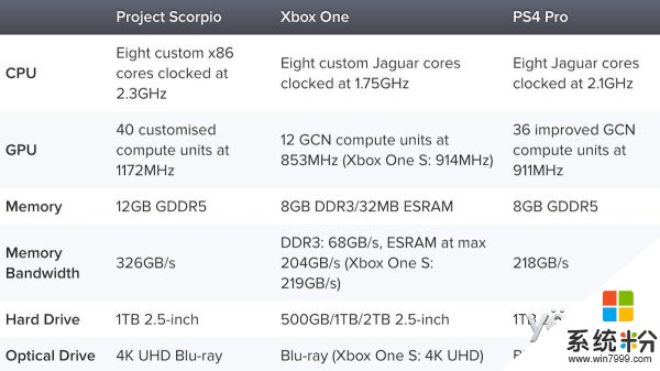 微软Xbox天蝎座售价曝光 1TB版最高3500元(1)