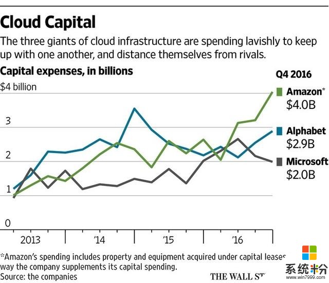 谷歌、亚马逊、微软大力投资云计算，后进者面临“game over”？(3)