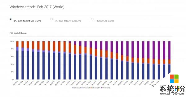 悲催！Windows 10市场份额停滞不前：微软急了(2)