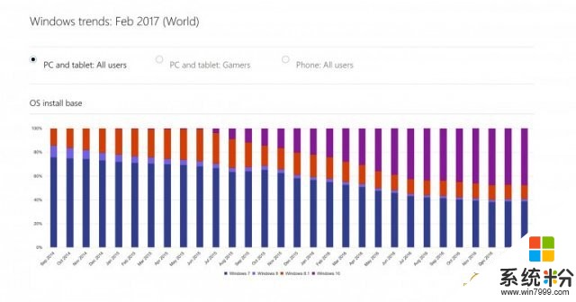 太悲催了! Win10市場份額停滯不前 微軟著急上火(2)