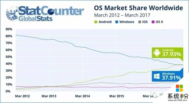 份额被 Android 超过不是微软的错, 是这世界变的太快(2)