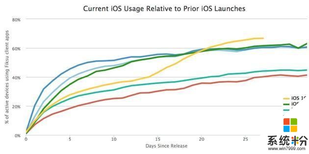 手机系统更新哪家强？苹果领头，安卓速度变快，微软成绩让人惊呆(4)