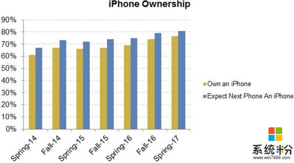 库克笑了！美年轻人81%计划购买iPhone8(1)