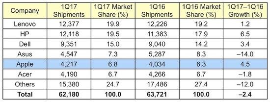全球PC市场继续下滑 苹果Mac销量却逆势增长(1)
