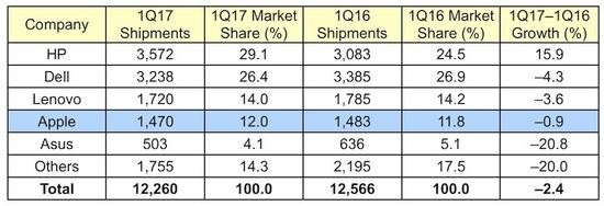 全球PC市场继续下滑 苹果Mac销量却逆势增长(3)