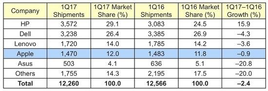 全球PC市場繼續下滑 蘋果Mac銷量卻逆勢增長(3)