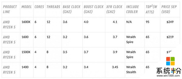 AMD Ryzen 5係處理器售價曝光 這價格你會入手嗎？(2)