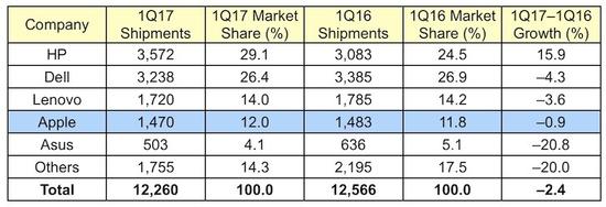 全球PC市场继续下滑 但Mac销量逆势增长！(2)