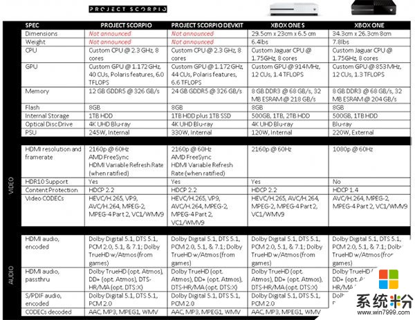 微软Project Scorpio开发机及硬件规格表曝光(3)