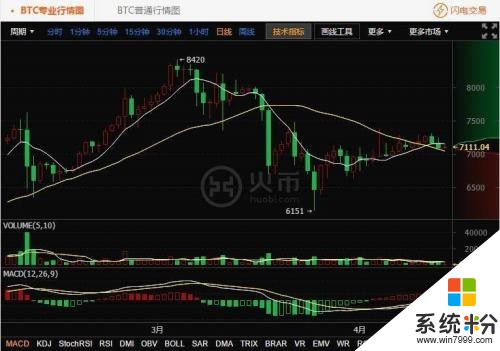 今日比特幣：多空博弈 微軟Office支持區塊鏈公證(1)