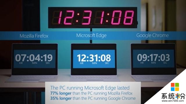 又要带节奏？微软再次证明Edge浏览器更省电(2)