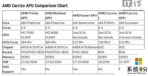 微软推送Win7警告补丁：AMD六代APU躺枪(1)
