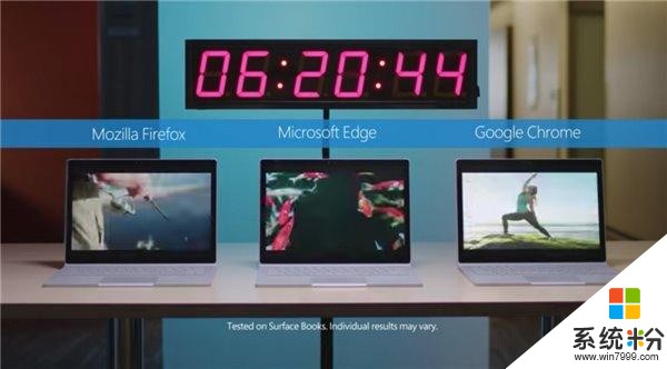 不服来辩：微软再验证Win10 Edge浏览器比谷歌Chrome耗电更少