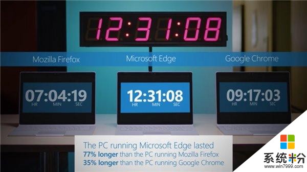 不服来辩：微软再验证Win10 Edge浏览器比谷歌Chrome耗电更少(2)