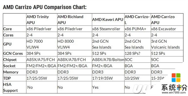 微軟封殺7代酷睿/Ryzen用Win7! 誤傷AMD APU處理器(2)