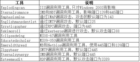 微軟漏洞仍有重大資料未曝光 騰訊電腦管家提醒: 提防下輪網絡攻擊(4)