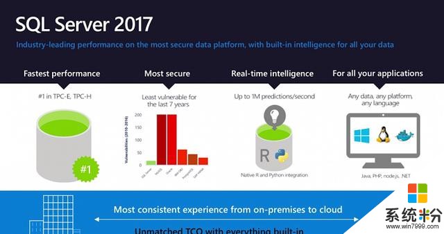 Data Amp 大会：微软发布 SQL Server 2017 与 Azure 分析服务(2)