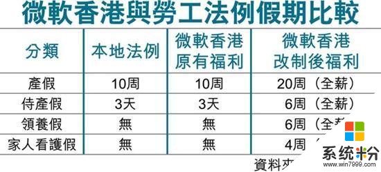 微软香港增有薪假 较美国先行(2)