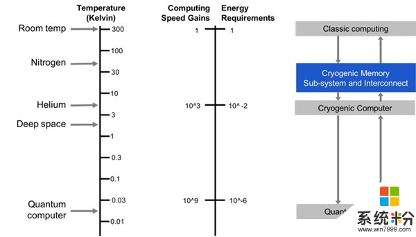 微軟研發量子計算機內存: 零下180度穩定工作(2)