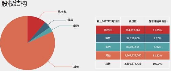 微软、华为、陈一丹光环加身，中国软件国际（00354）股价为何慢吞吞？(3)