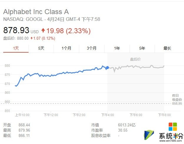 穀歌母公司Alphabet市值突破6000億美元