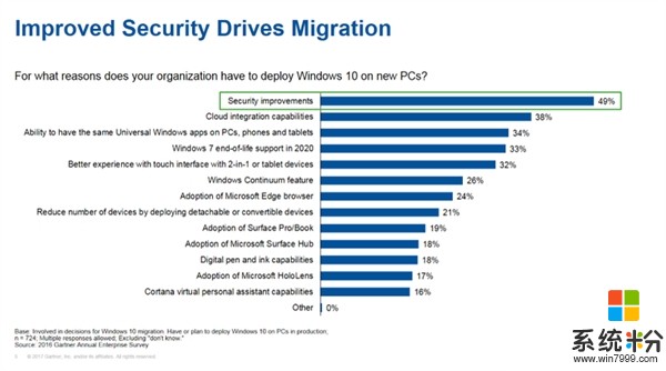 微軟側目！最愛Windows 10還是企業用戶(2)