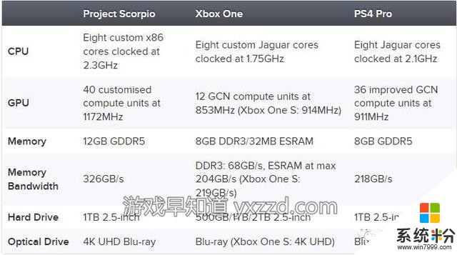 微软Xbox天蝎主机机能需2年时间或可完全使用 12G内存提供更多空间(2)