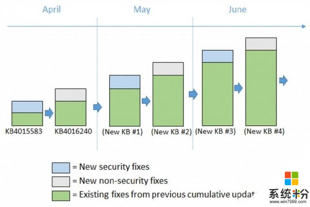 微软详解Windows 10更新机制：划分为安全和非安全更新(1)