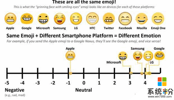 誰是你的emoji表情之首? 蘋果經典, 三星滑稽, 微軟卻辣麼醜(13)