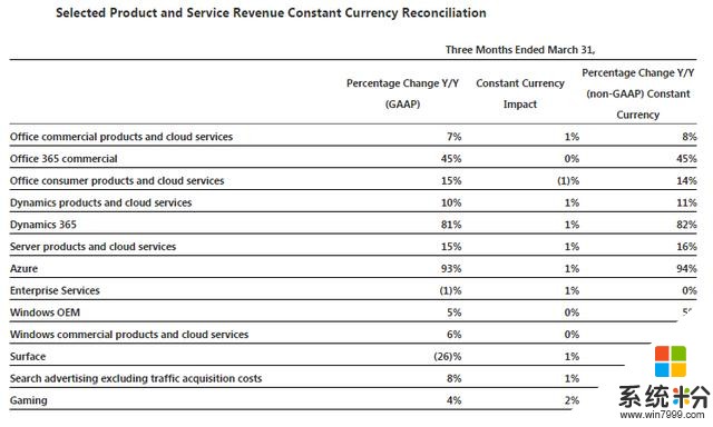 微软的第三季度的商业收入达到236.2亿美元(2)