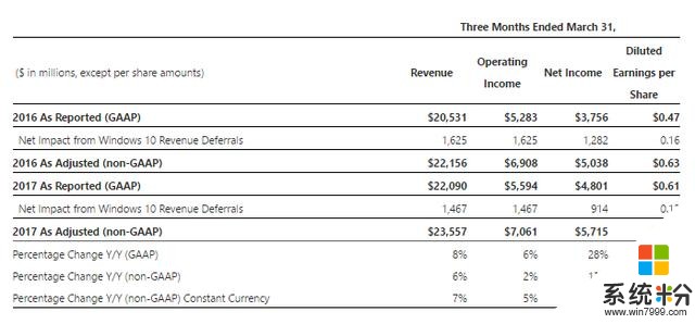 微軟發布Q3財報：淨收益達48億美元、雲業務增長強勢、(1)
