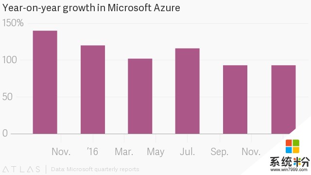 亚马逊AWS营收增长放缓! 微软Azure势头蹿升超速AWS 2倍(3)