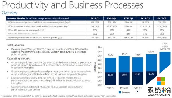 微软第三季度商业云业绩表现强劲，年化收入达152亿美元(2)