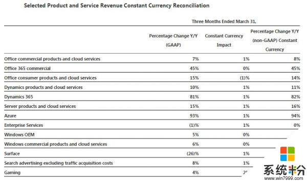 微软第三季度商业云业绩表现强劲，年化收入达152亿美元(3)