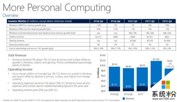 微软第三季度商业云业绩表现强劲，年化收入达152亿美元(4)