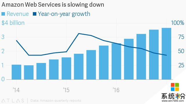 云之争的第二个10年：微软Azure增速是AWS两倍，Google仍然遮遮掩掩(2)