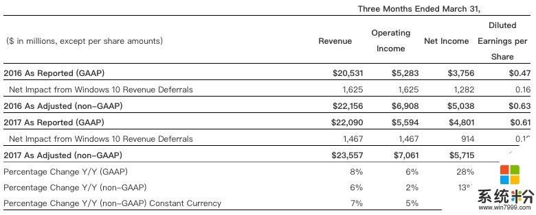 你只看到微软 Surface 营收下降 26%, 但忽略了它的真正战略方向(1)