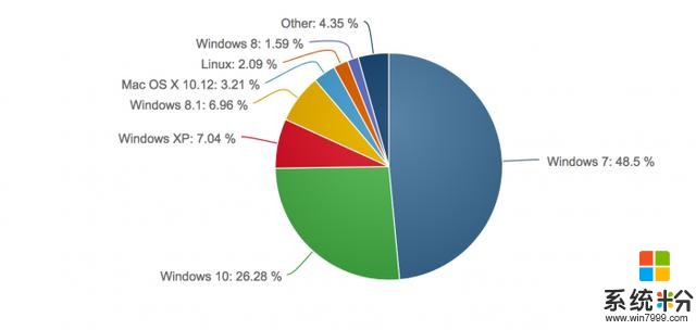 微软尴尬：全球仍有一半PC用户使用Windows 7(2)