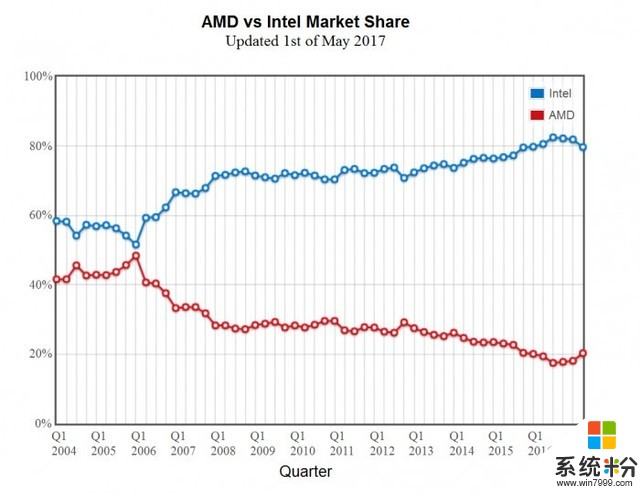 AMD CPU市场份额两年来首次实现上涨(1)