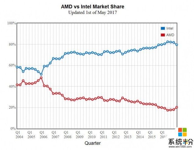 AMD CPU市場份額兩年來首次實現上漲(1)